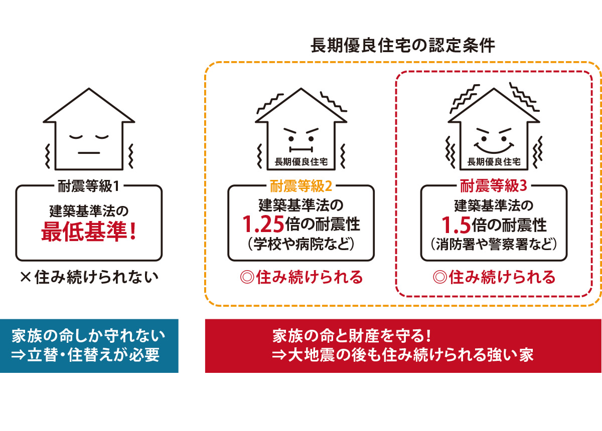 Quality 品質 静岡市の新築 注文住宅はオレンジハウス静岡 Quality 品質 静岡市の新築 注文住宅はオレンジハウス静岡
