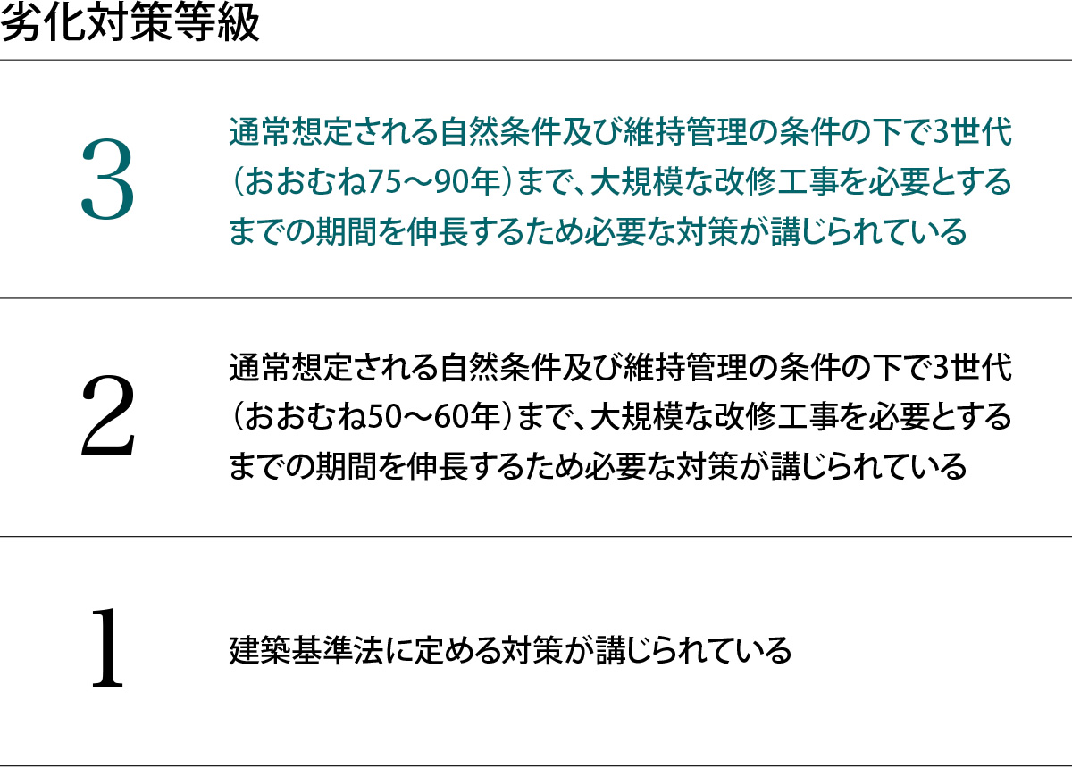 劣化対策等級