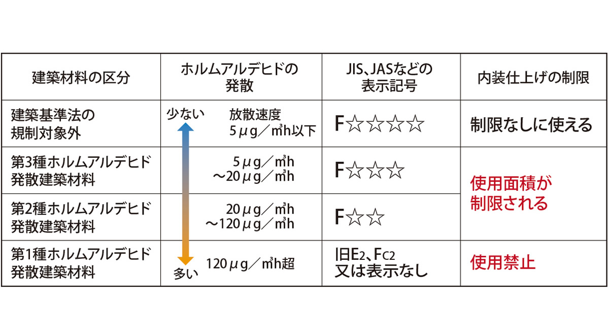 ホルムアルデヒド等級４