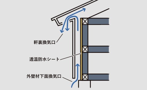 外壁換気工法