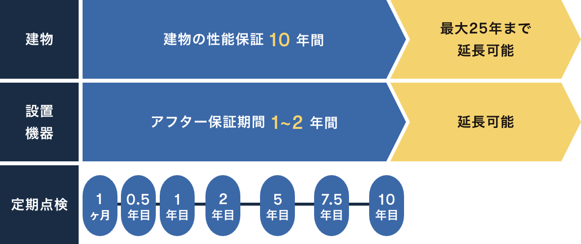 長期メンテナンスシステム