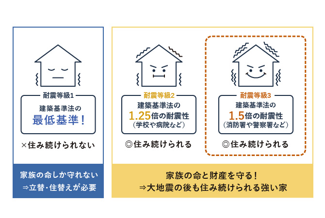 耐震等級3&全棟構造計算